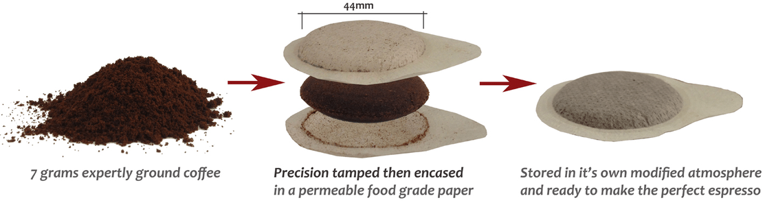 <p>How E.S.E. coffee pods are made?</p>